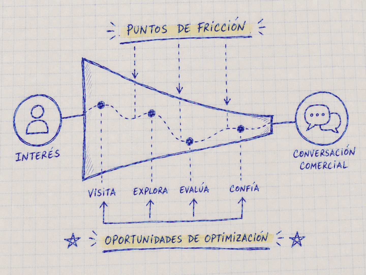 optimizacion oportunidades comerciales